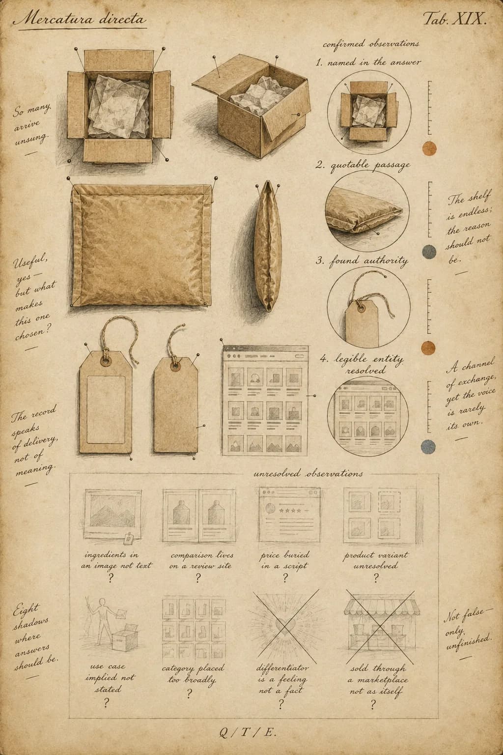 A naturalist's specimen plate titled Mercatura directa, Tab. XIX. Four objects are drawn in finished ink and watercolor: a cardboard shipping box slightly open with tissue paper inside shown from two angles, a padded shipping mailer shown from above and from the side, two plain shipping tags with empty label fields and string loops, and a product grid layout showing rows of placeholder thumbnails. Four are marked confirmed, named in the answer, quotable passage found, authority legible, entity resolved. Eight are left as unresolved graphite sketches, ingredients in an image not text, comparison lives on a review site, price buried in a script, product variant unresolved, use case implied not stated, category placed too broadly, differentiator is a feeling not a fact, and sold through a marketplace not as itself. A margin note reads: useful, yes, but what makes this one chosen. The plate shows a product that works but whose record says nothing about what makes it distinct.